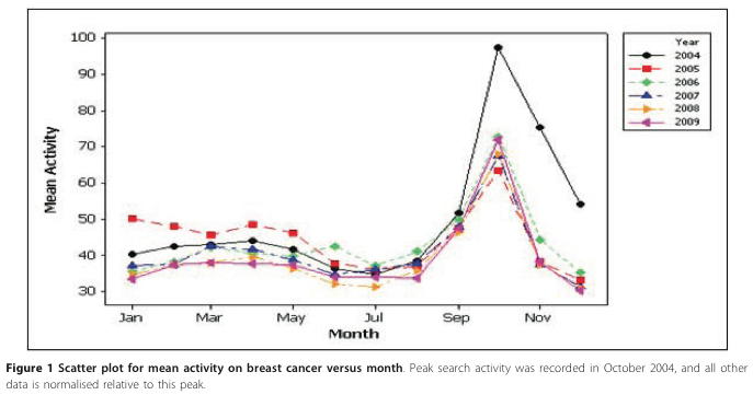 Search activity on breast cancer per month